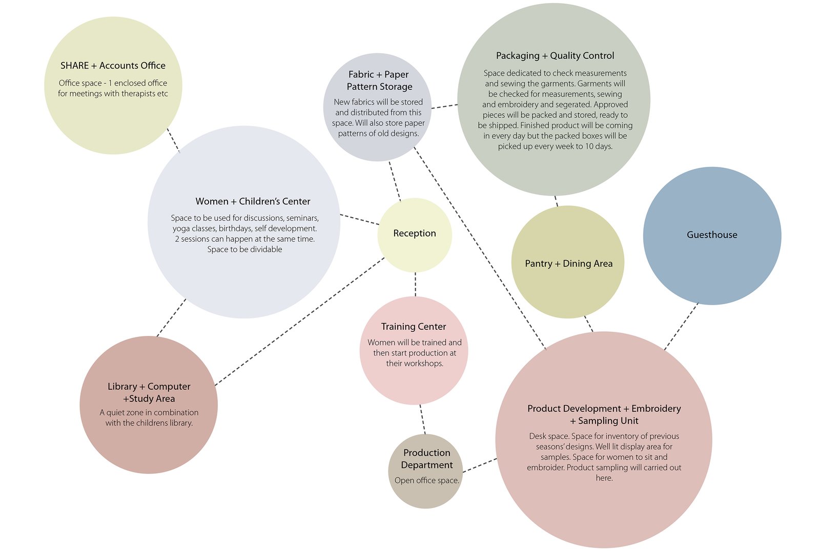 Design and Community Centre SHARE Organisation Diagram